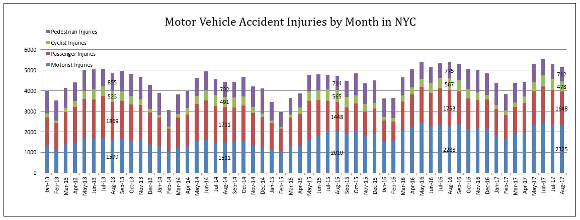 auto accident injuries NYC by category in August 2017