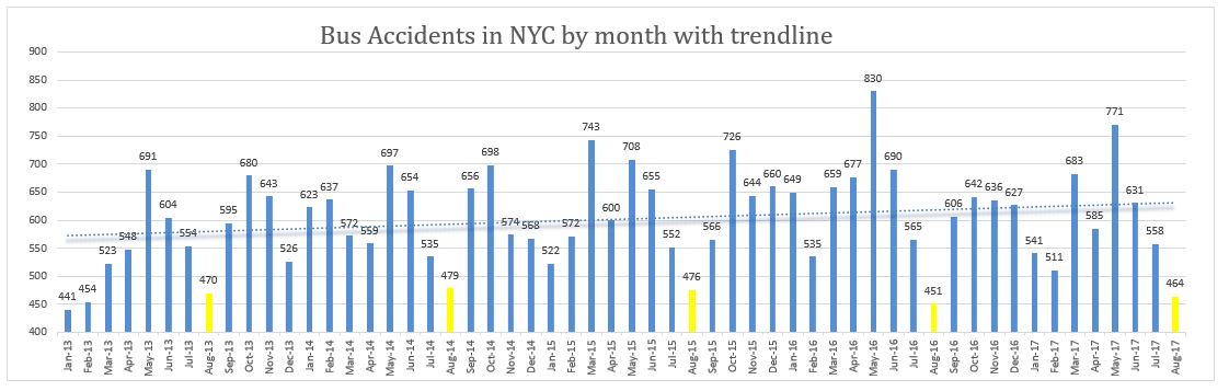 bus accidents New York City August 2017