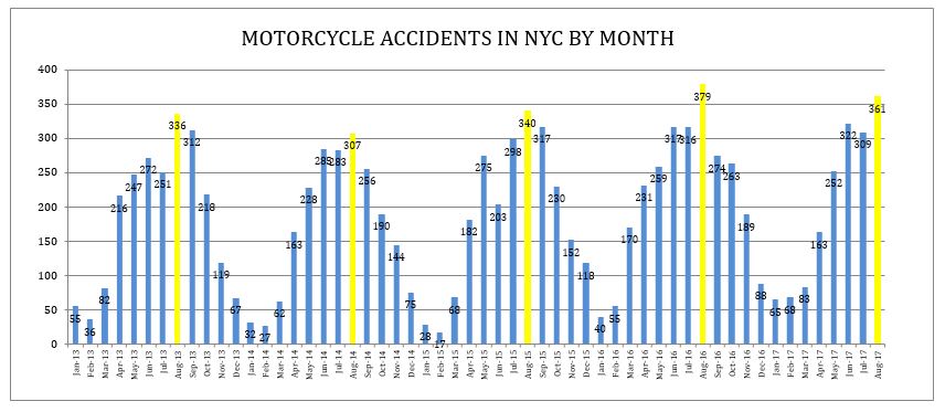 motorcycle accidents NYC August 2017