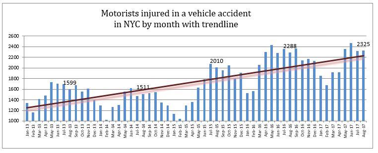 motorists injured in NYC in August 2017