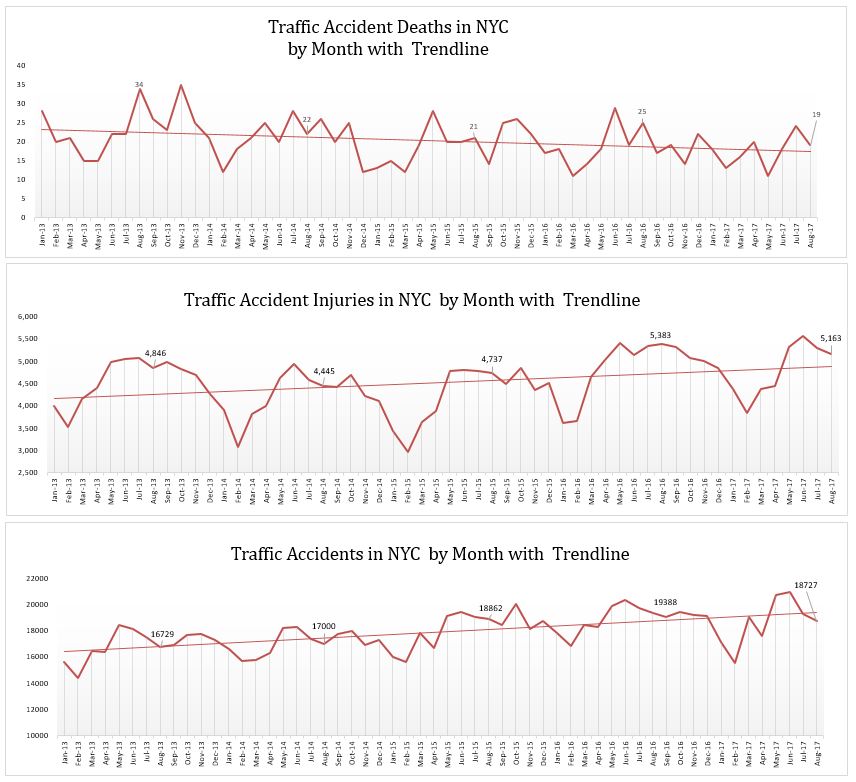 Injuries and deaths related to traffic accidents in NYC