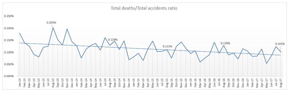 traffic deaths compared to traffic accidents ratio NYC August 2017