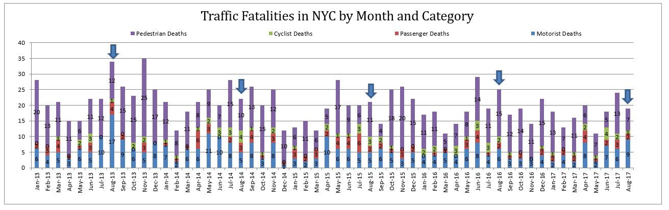 traffic fatalities NYC August 2017