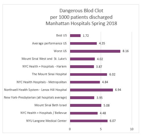 Dangerous Blod Clots Manhattan Hospitals Spring 2018