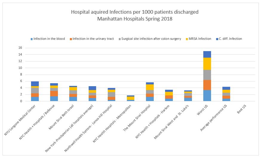 Infections Manhattan Hospitals Spring 2018