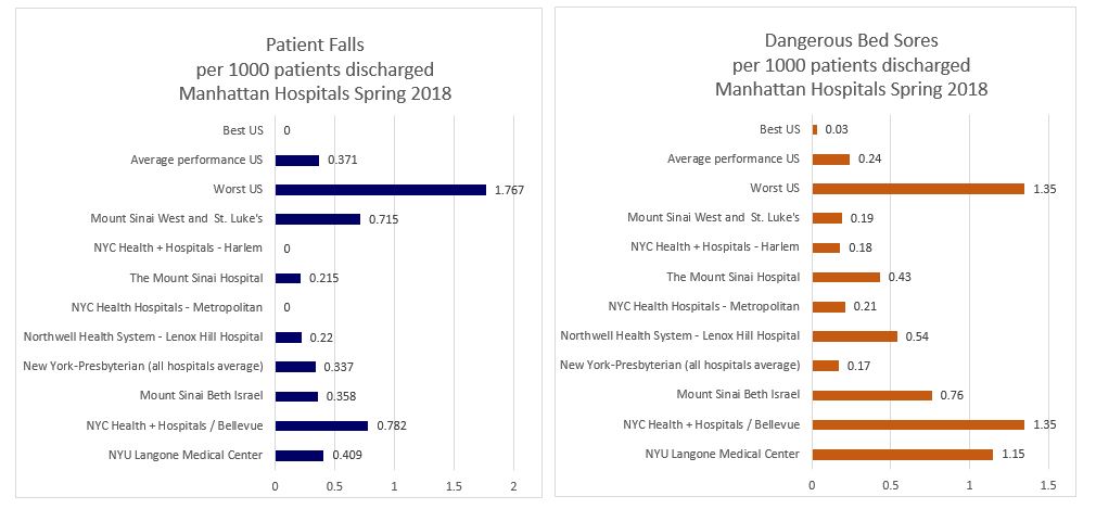 Patient falls and bed sores Manhattan Hospitals Spring 2018