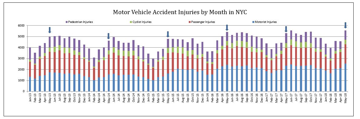 NYC Traffic accident injuries by category May 2018