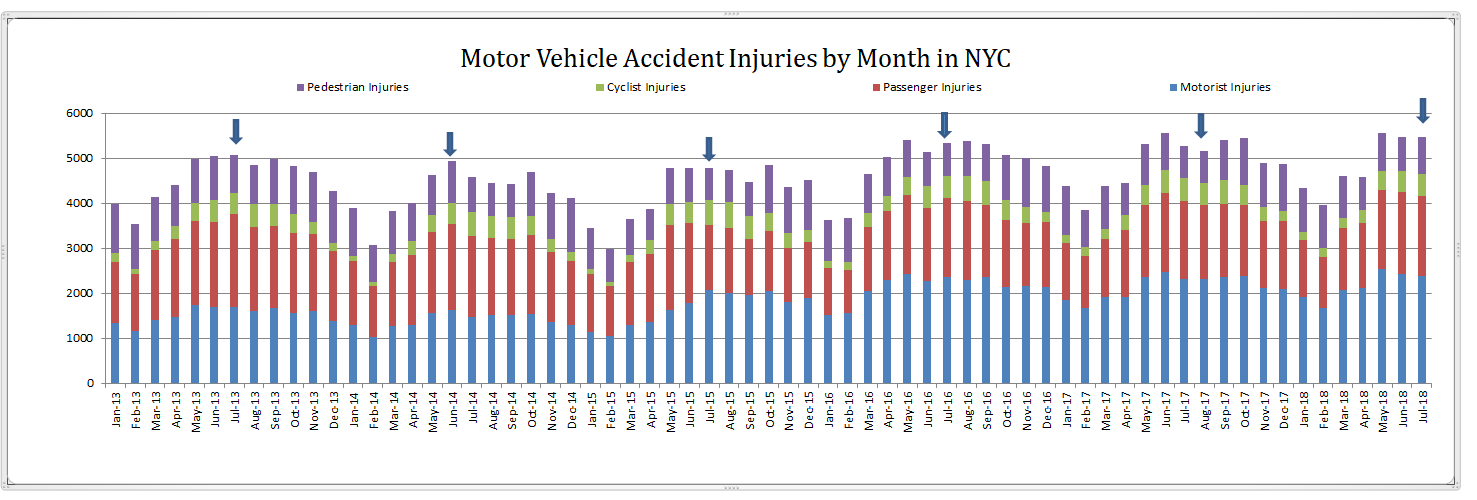 Traffic Injuries in New York City in July 2018