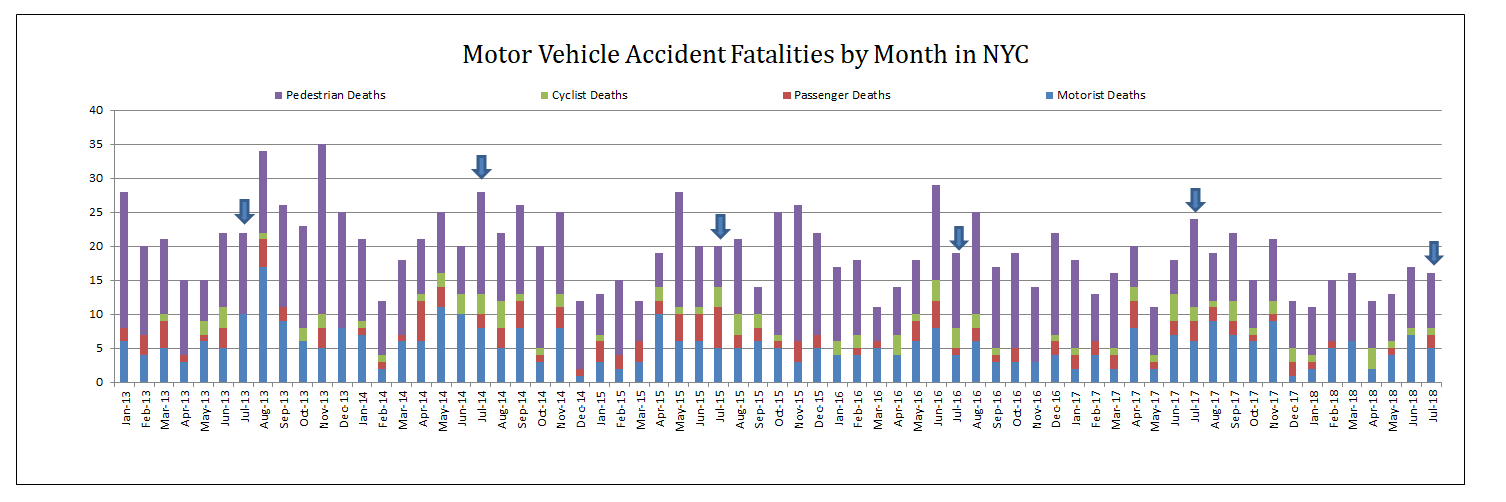 fatal auto accidents in New York City in July 2018