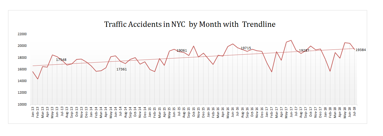 motor vehicle accidents NYC July 2018
