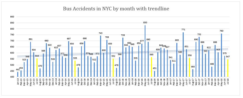 Bus Accidents in New York July 2018