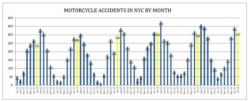 Motorycle Accidents July 2018 New York City