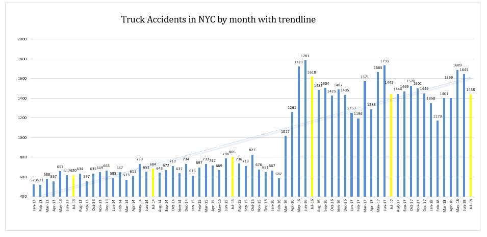 Truck Accidents NYC July 2018