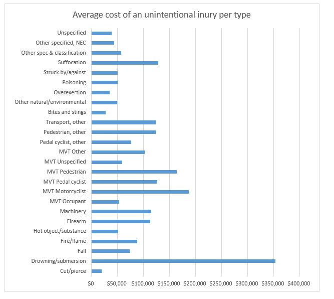 Average cost of an unintentional injury