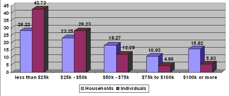 Income in the US