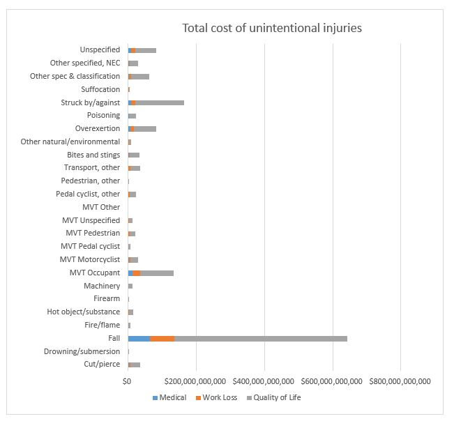 Total cost of unintentional injuries