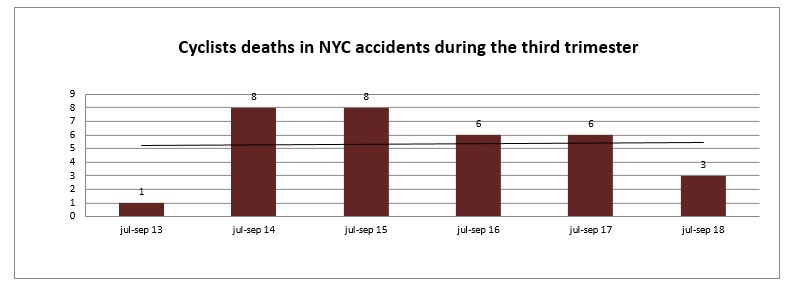Bicycle accident fatalities NYC third trimester 2018