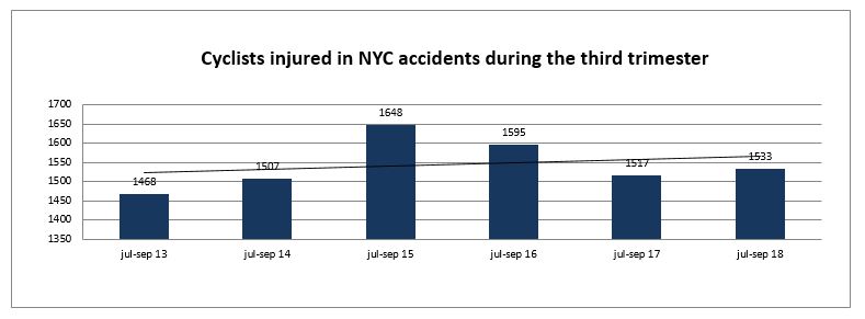 cyclists injured in New York during the third trimester of 2018