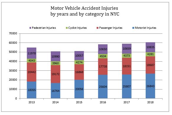 Motor Vehicle Accident Injuries NYC 2018