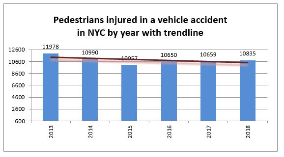 pedestrian injuries nyc 2018