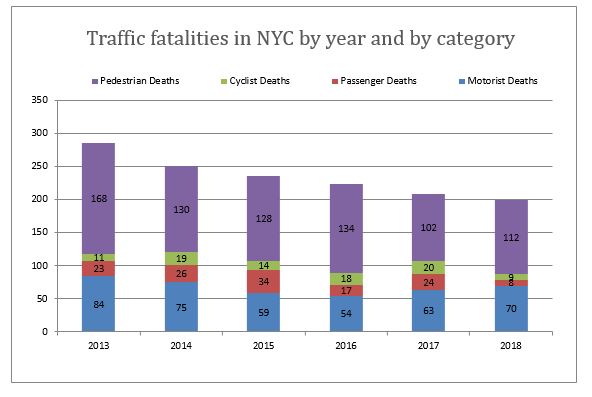 traffic fatalities New York 2018