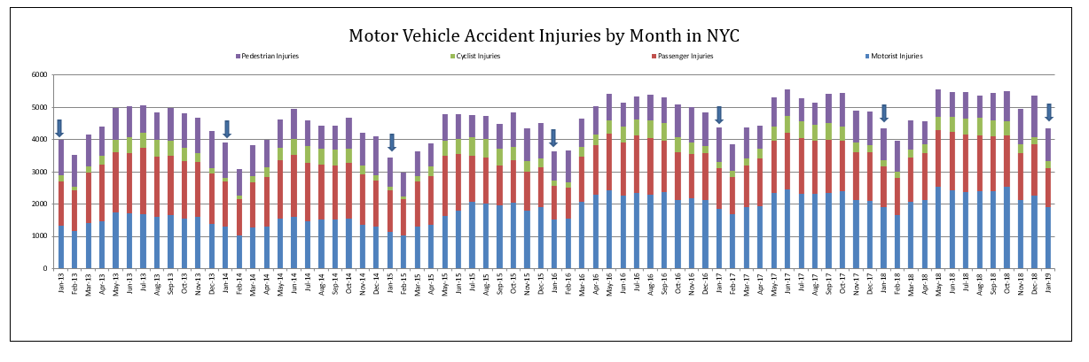 Auto Accident Injuries NYC January 2019