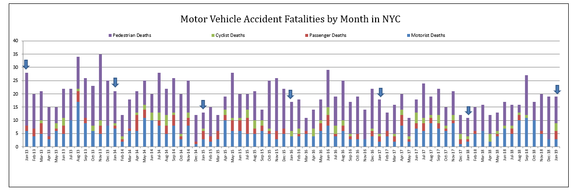 Car accident deaths NYC January 2019