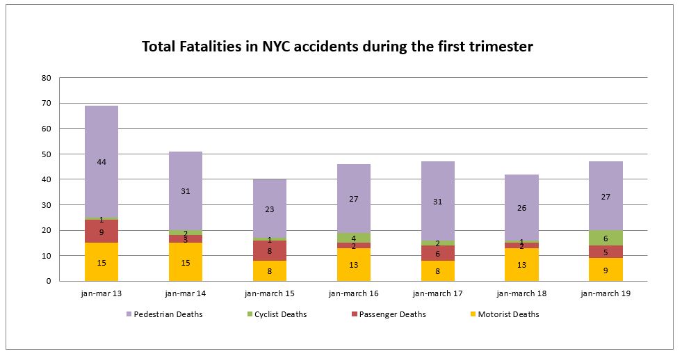 Fatal Auto Accident New York City First Trimester 2019