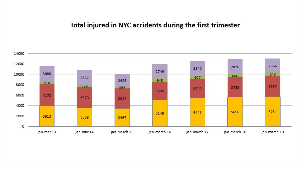 Total Motor Vehicle Accident Injuries NYC First Trimester 2019