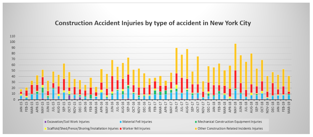 NYC Construction Accident Injuries by type