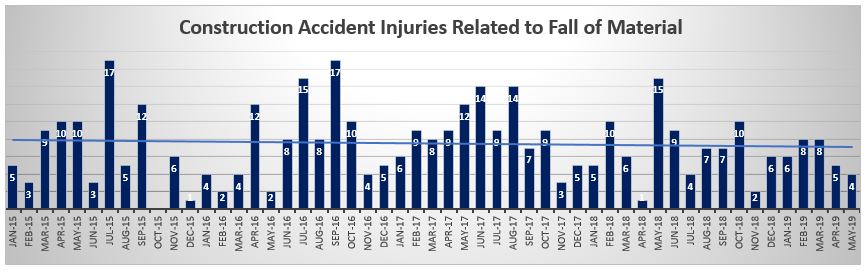 Construction accident injuries related to material fall May 2019