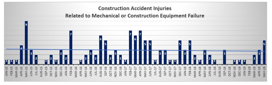 Construction deaths related to mechanical failure May 2019