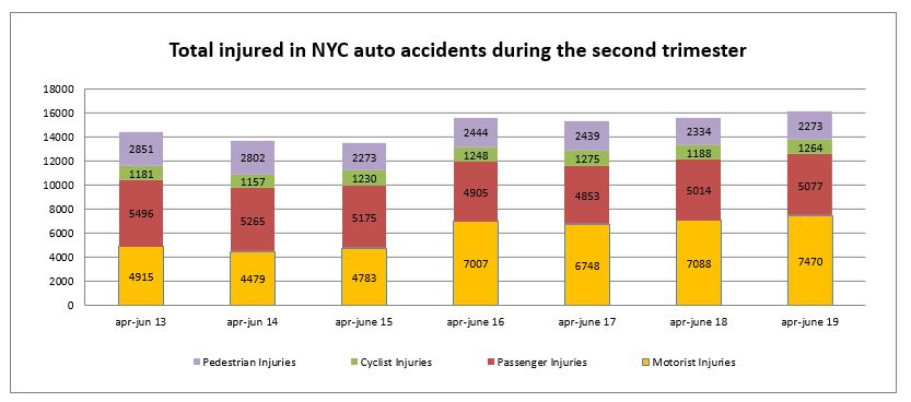 Car Accident Injuries New York Second trimester 2019