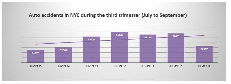 auto accident NYC third trimester 2019