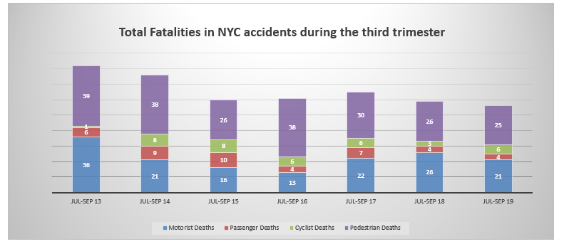 traffic fatalities in NYC third trimester