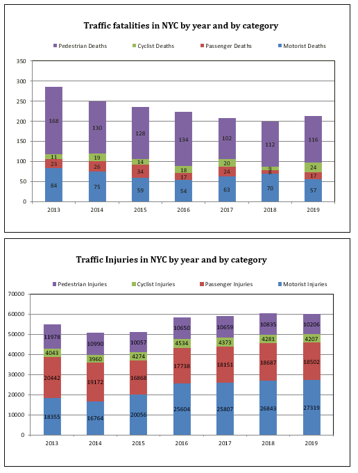 Traffic fatalities and injuries in New York City in 2019