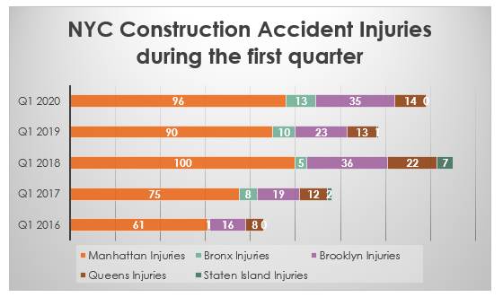 NYC Construction Accident Injuries 2020 Q1