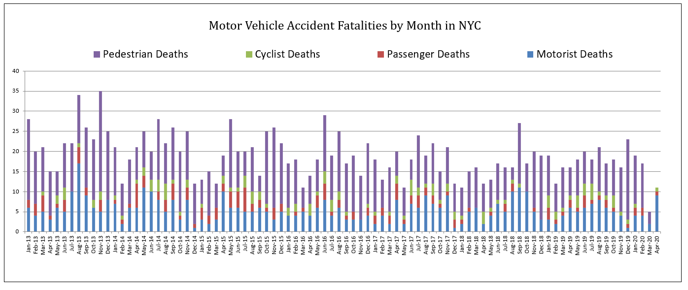 NYC motorist deaths spiked during the lock-down while pedestrian deaths