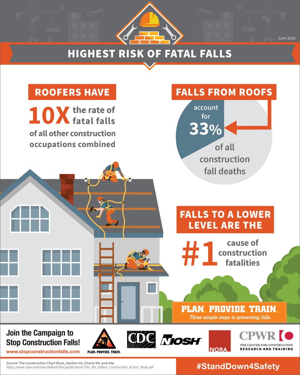 Construction job with the highest risk of fall injuries