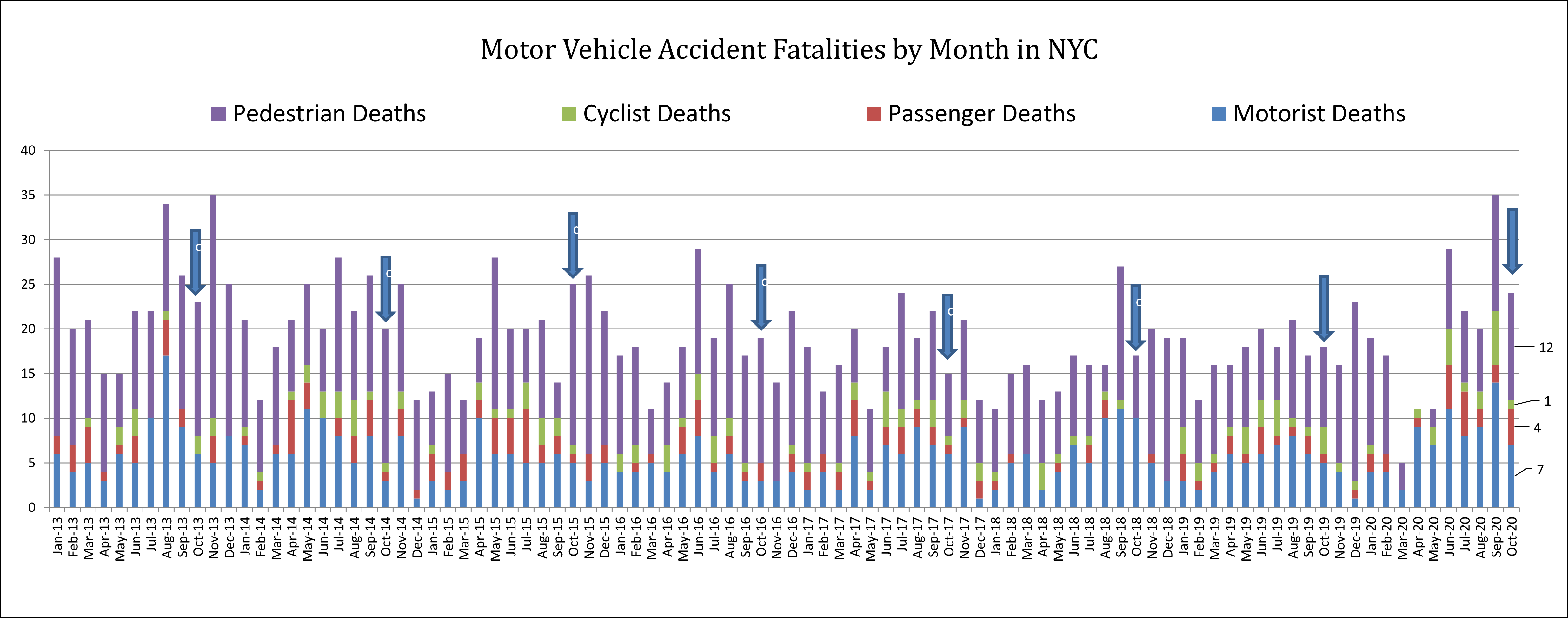 Auto accident deaths NYC October 2020