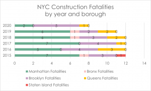 Construction Accident Deaths NYC 2020