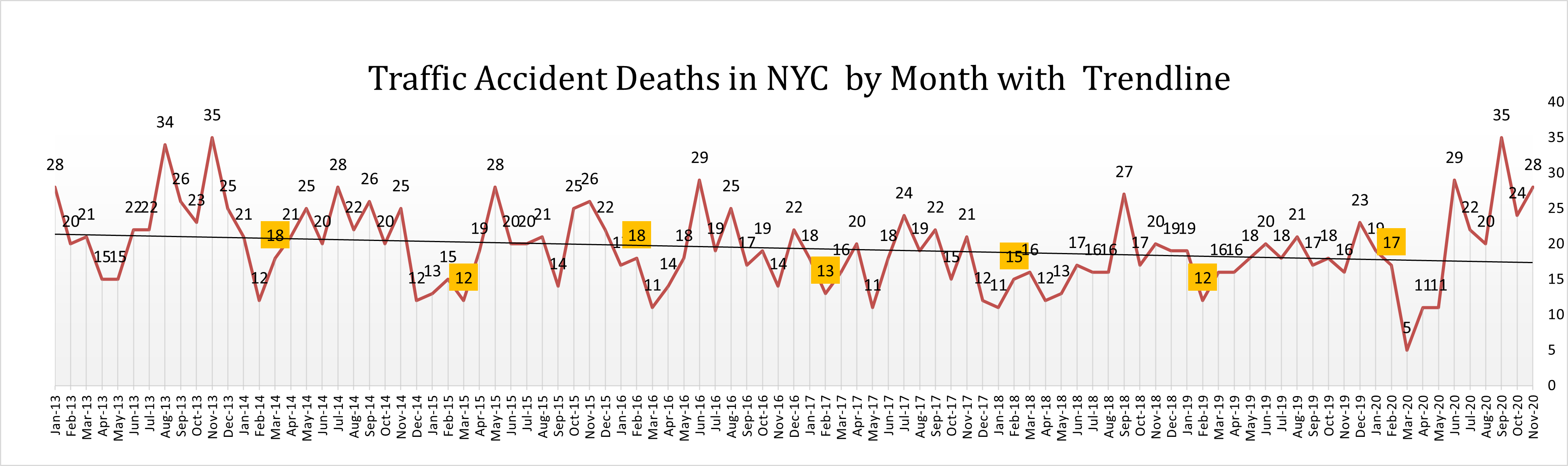car accident death in NYC in November with trendline
