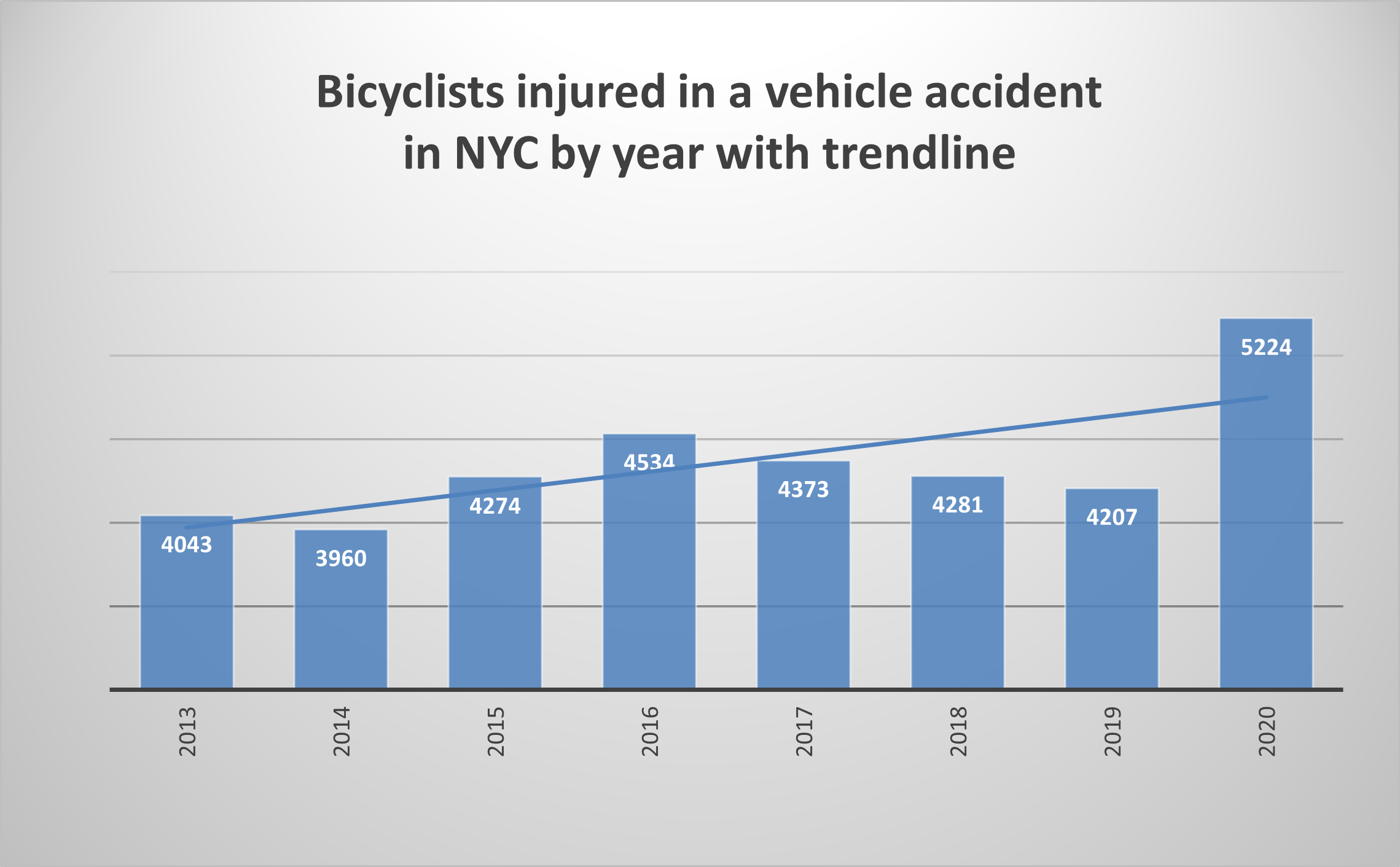 New York City Car Accident Statistics - Mirman, Markovits & Landau