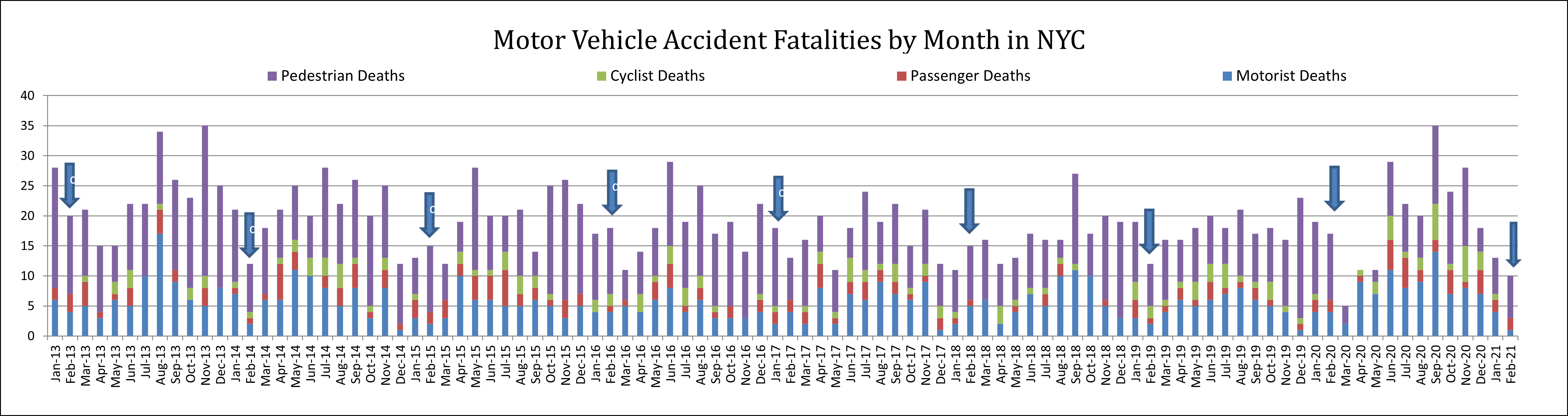 Car accident fatalities by category February 2021