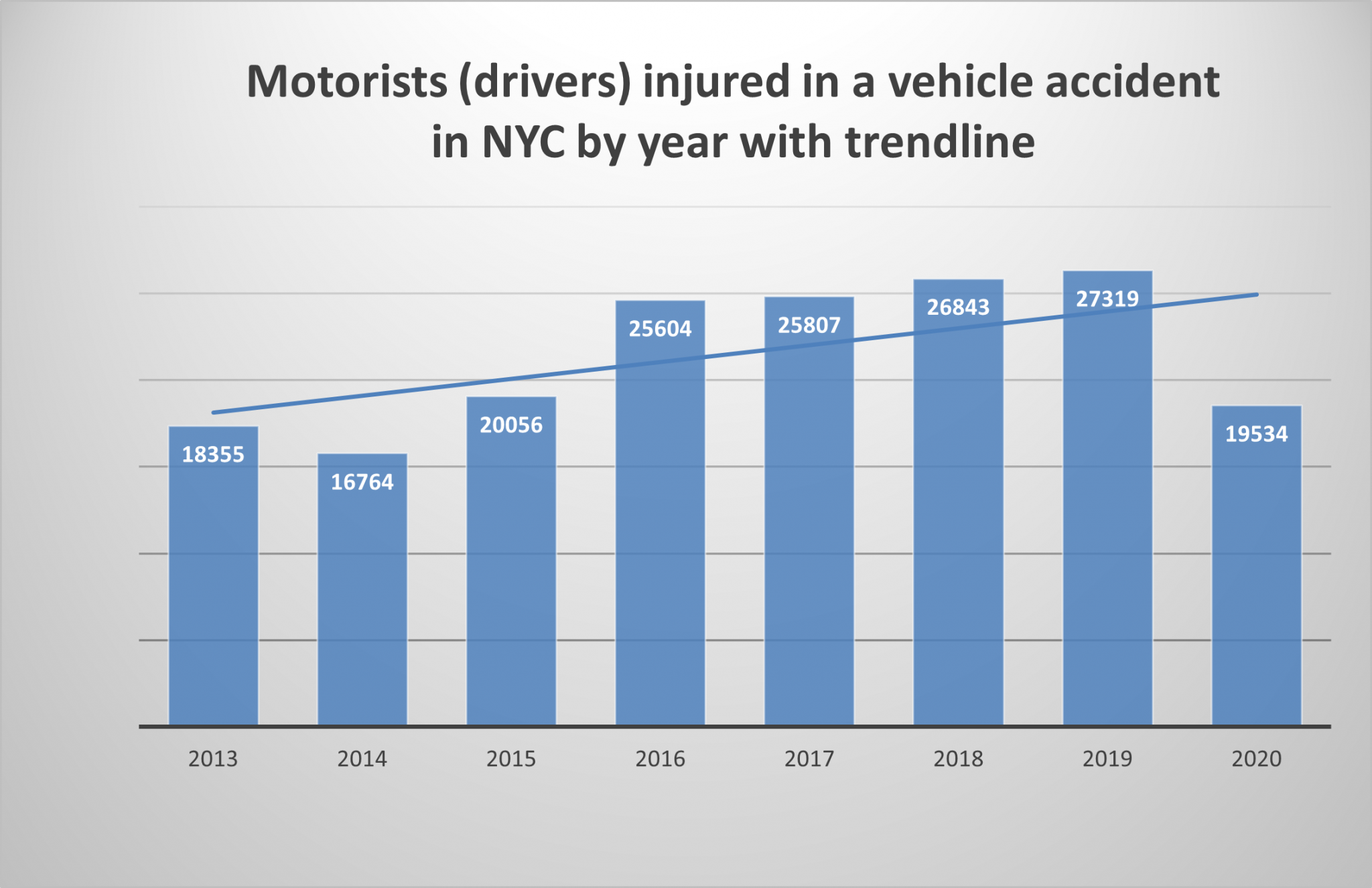 A look back at NYC traffic accident injuries and deaths in 2020 and the