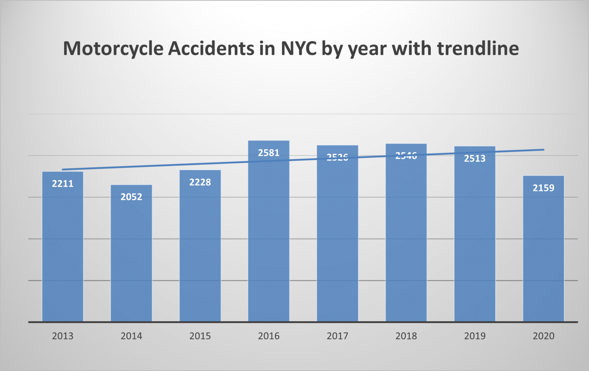 A look back at NYC traffic accident injuries and deaths in 2020 and the