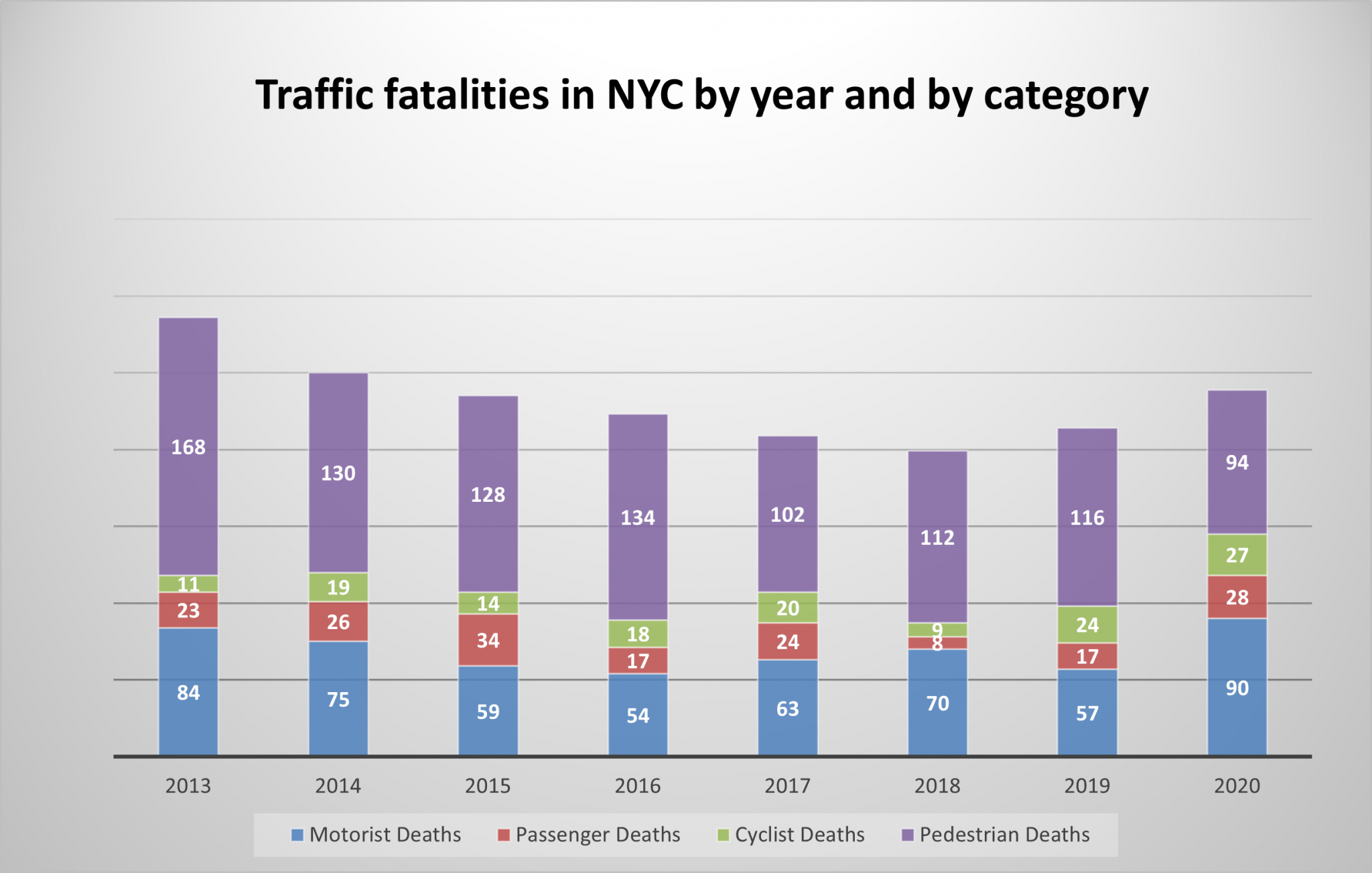A look back at NYC traffic accident injuries and deaths in 2020 and the