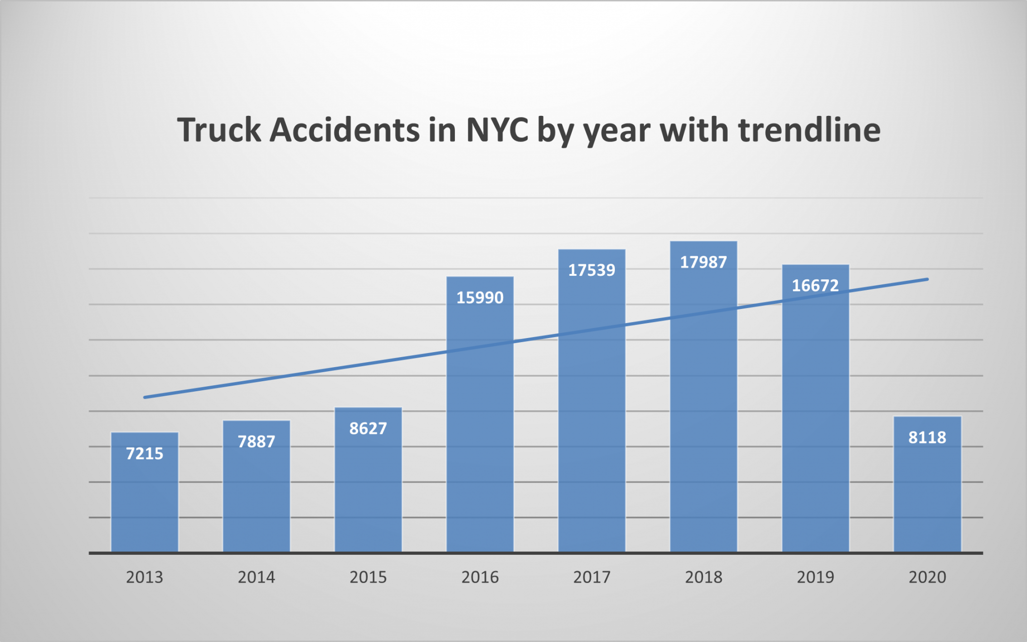 A look back at NYC traffic accident injuries and deaths in 2020 and the