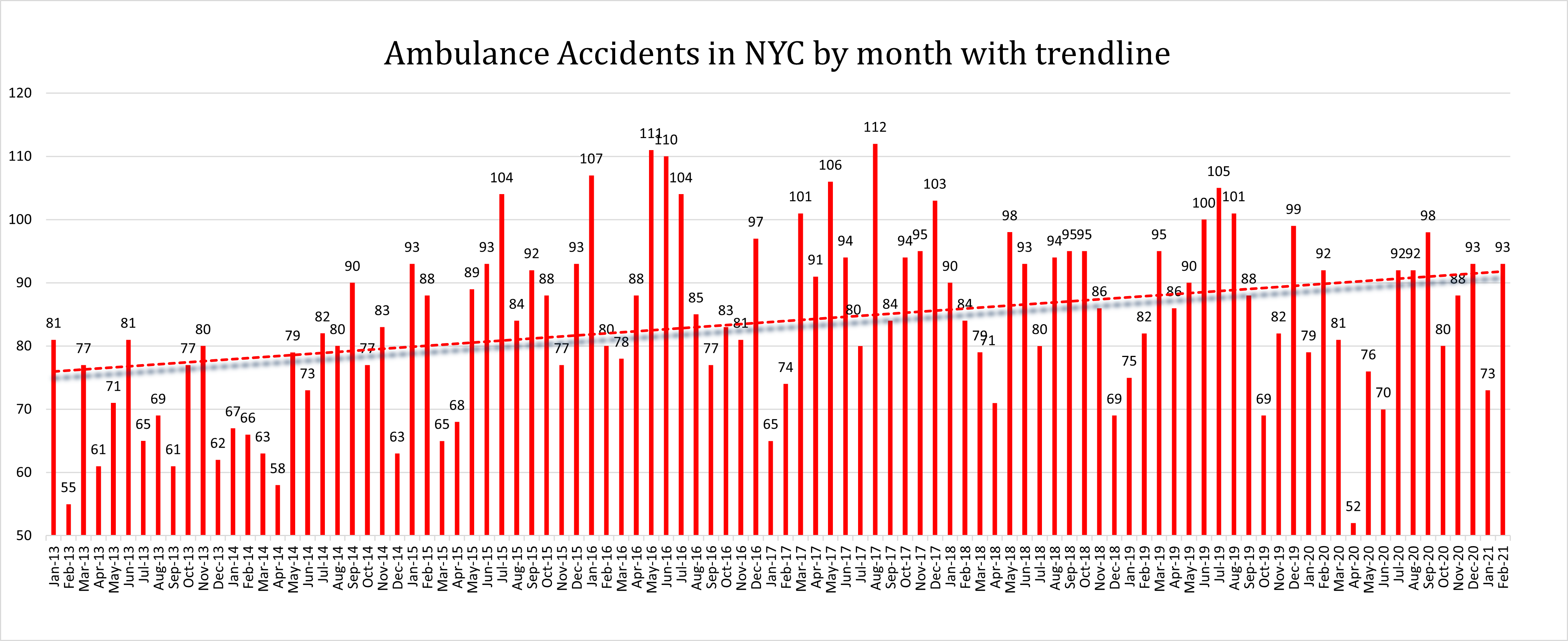 Monthly ambulance crashes in NYC