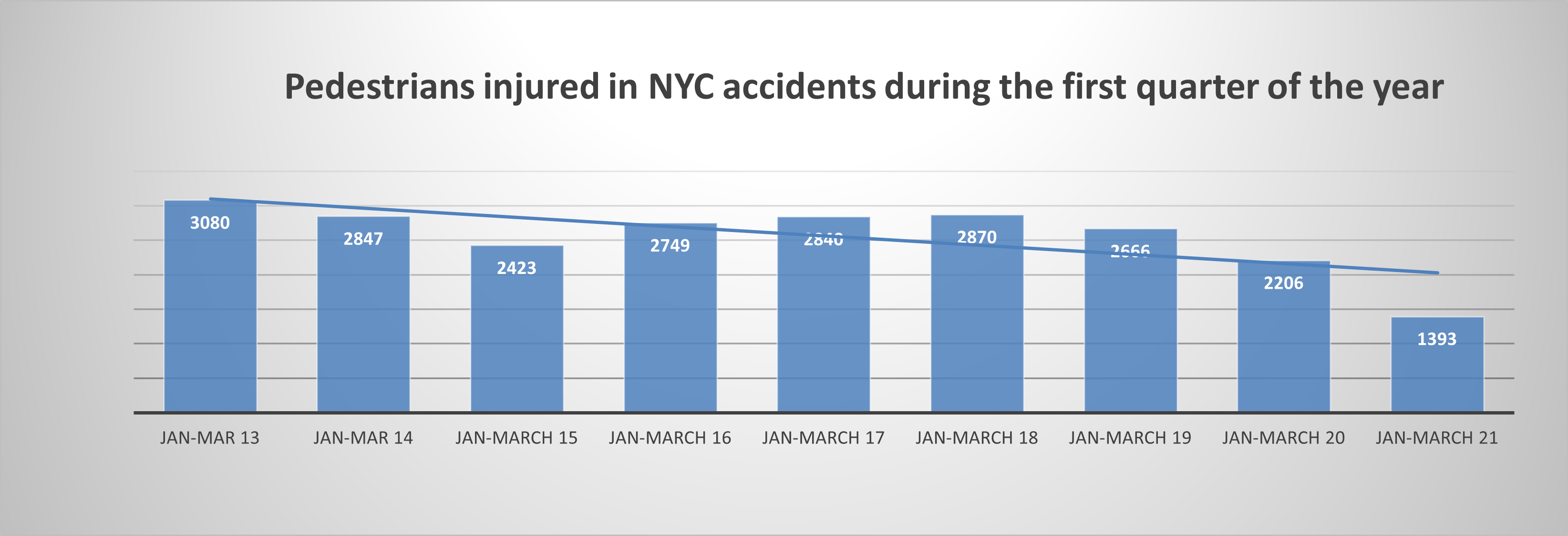 New York City Car Accident Statistics - Mirman, Markovits & Landau